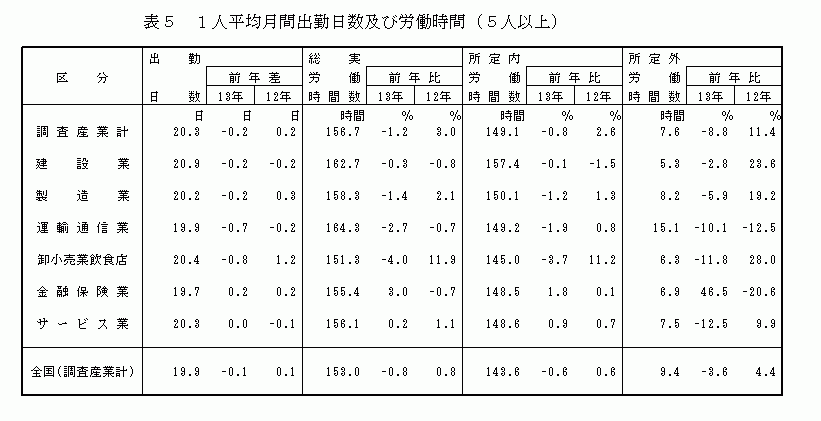 1人平均月間出勤日数及び労働時間(5人以上)