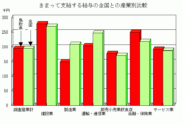 きまって支給する給与の全国との産業別比較