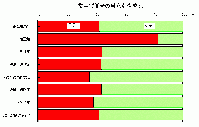 常用労働者の男女別構成比