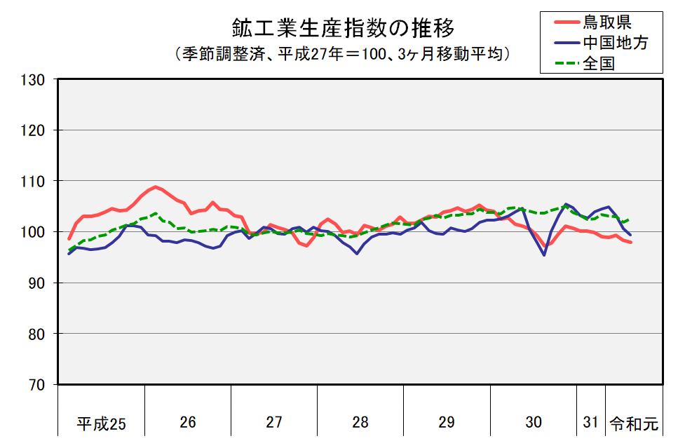 鉱工業生産指数の推移（季節調整済、平成27年＝100、３ヶ月移動平均）