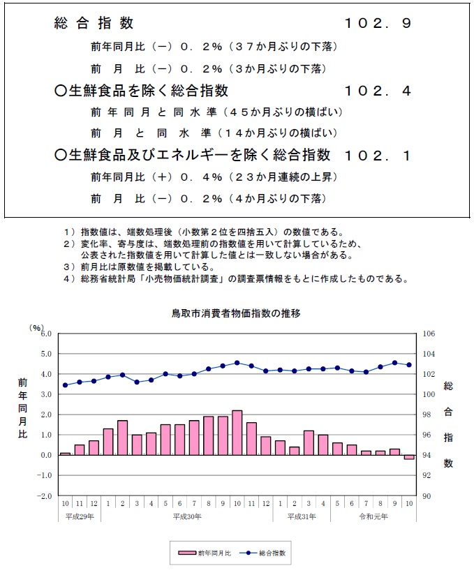 グラフ「鳥取市消費者物価指数の推移（2015年＝100）」