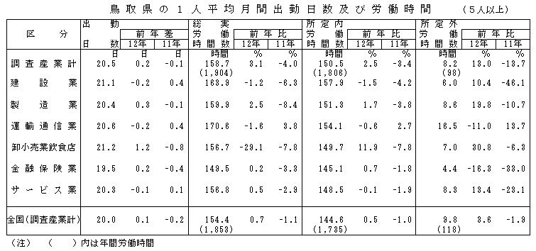鳥取県の1人平均月間出勤日数及び労働時間