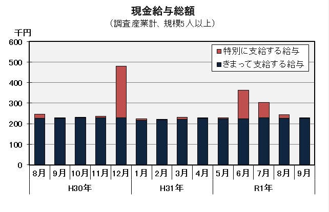 現金給与総額の推移