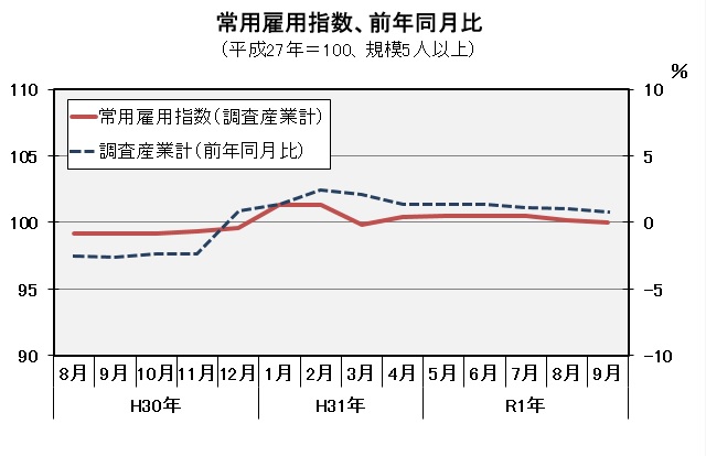 常用雇用指数(平成27年=100)の推移