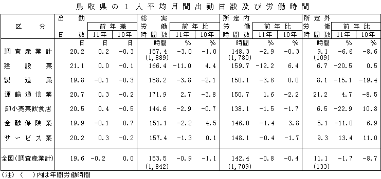 鳥取県の1人平均月間出勤日数及び労働時間