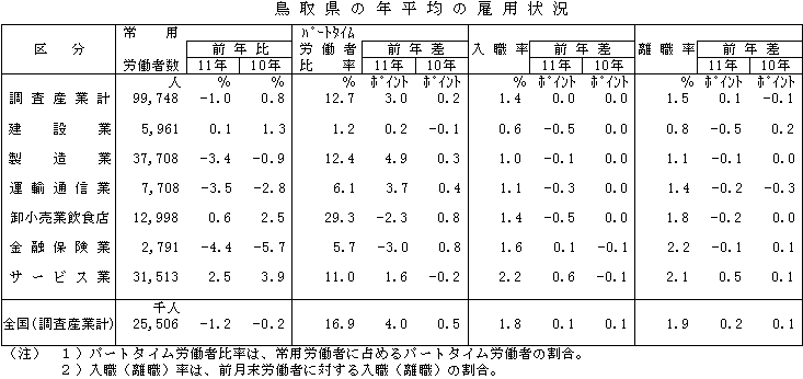 鳥取県の年平均の雇用状況