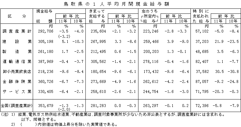 鳥取県の1人平均月間現金給与額