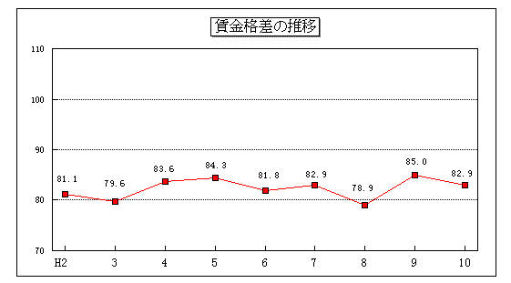 賃金格差の推移