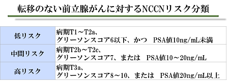 NCCNリスク分類