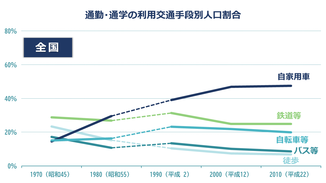 通勤・通学の利用交通手段別人口割合：全国