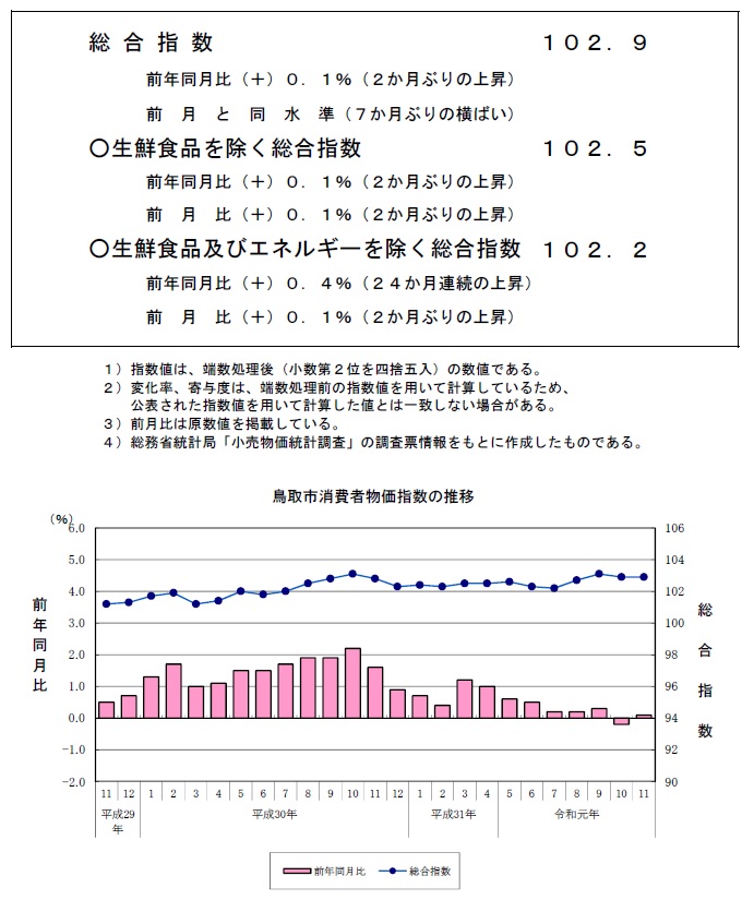 グラフ「鳥取市消費者物価指数の推移（2015年＝100）」