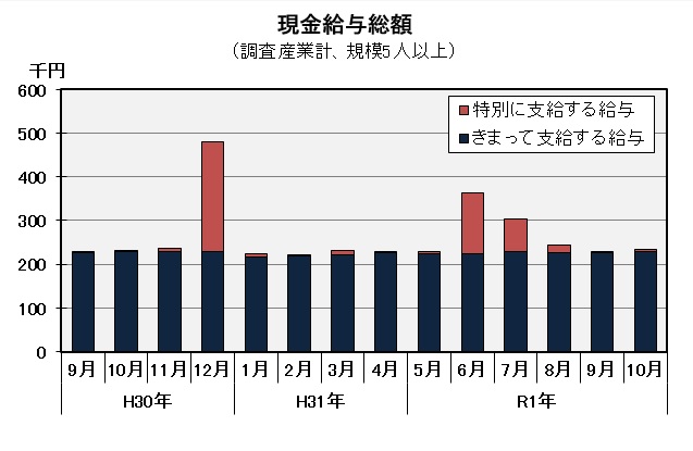 現金給与総額の推移