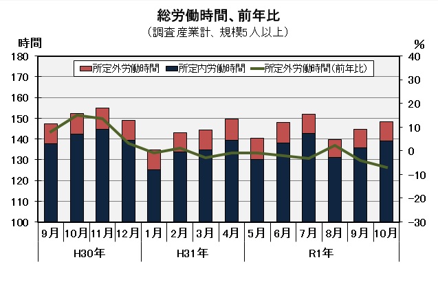 総労働時間の推移