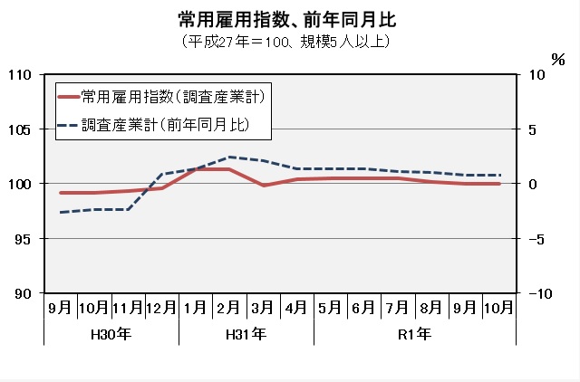 常用雇用指数（平成27年=100）の推移