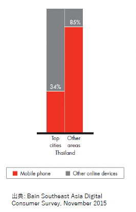 図：タイのeコマースの特徴