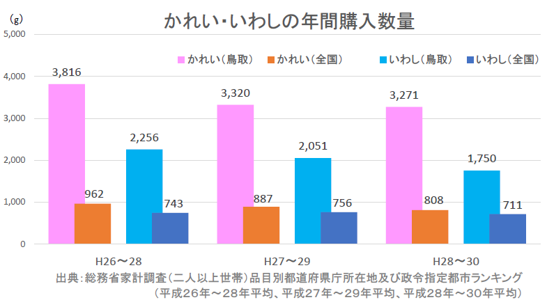 かれい・いわしの年間購入数量(総務省家計調査・二人以上世帯)平成26年から29年、平成27年から29年、平成28年から30年平均