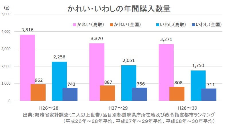 かれい・いわしの年間購入数量（総務省家計調査・二人以上世帯）平成２６年から２９年、平成２７年から２９年、平成２８年から３０年平均