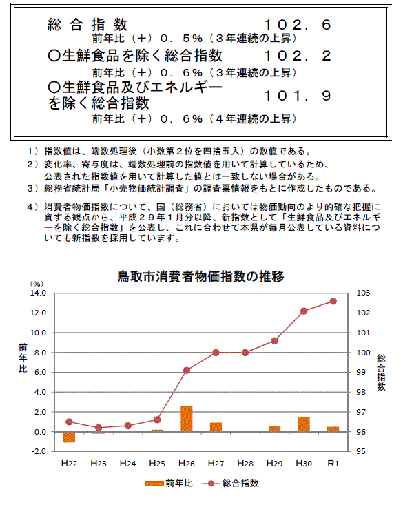 グラフ「鳥取市消費者物価指数の推移（2015年＝100）」