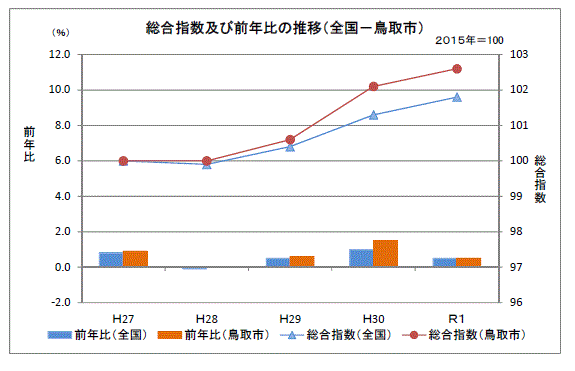 グラフ「総合指数及び前年比の推移（全国－鳥取市）」