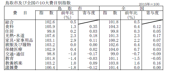 表「鳥取市及び全国の10大費目別指数」