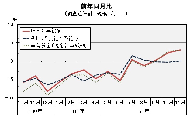 現金給与総額前年同月比の推移