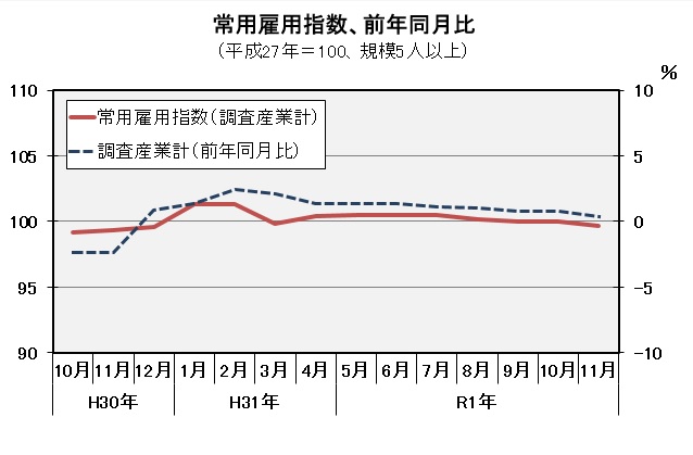 常用雇用指数（平成27年=100）の推移