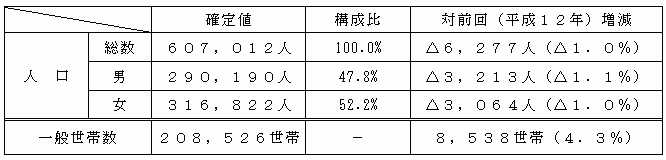 鳥取県の人口と世帯数の状況