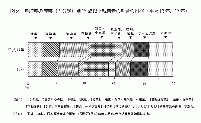 鳥取県の産業(大分類)別15歳以上就業所の割合の推移(平成12年、17年)