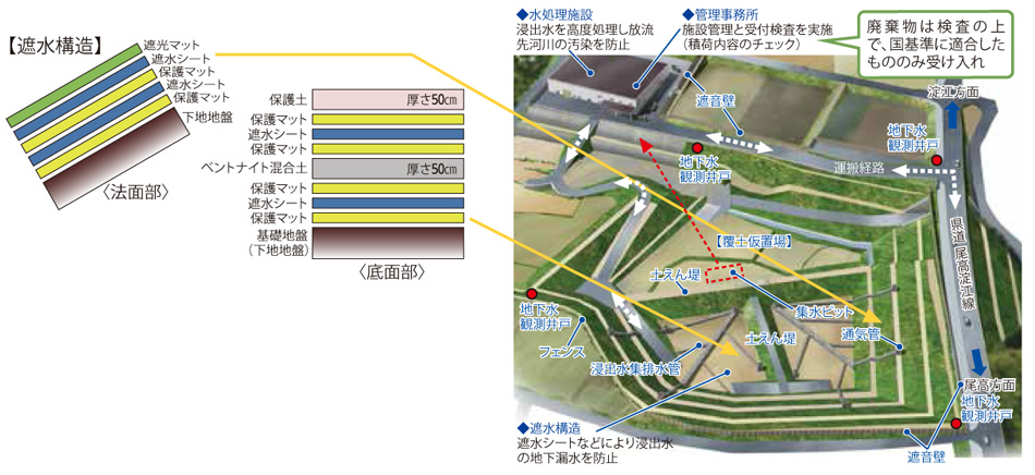 遮水構造図と完成予想イラスト