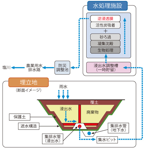 水処理の流れ図