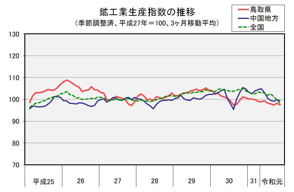 鉱工業指数の推移（季節調整済、平成27年＝100、３ヶ月移動平均）