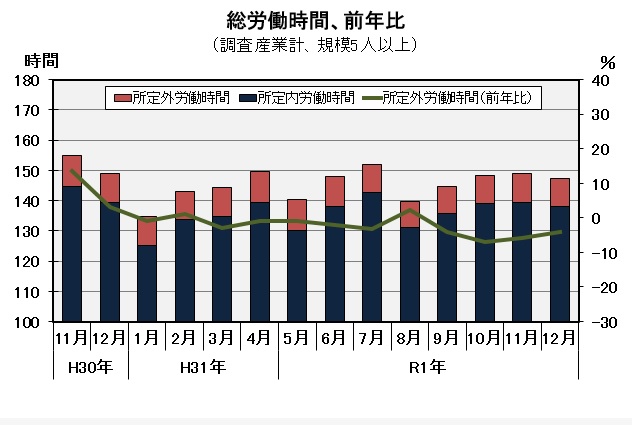 総労働時間の推移