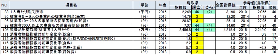 経済基盤の鳥取県の順位が上下5位以内の指標の表