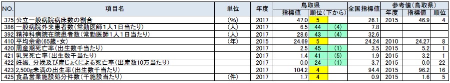 健康・医療の鳥取県の順位が上下５位以内の指標の表