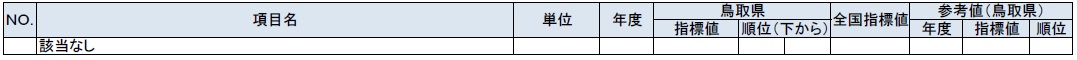 自然環境の鳥取県上下5位以内の表