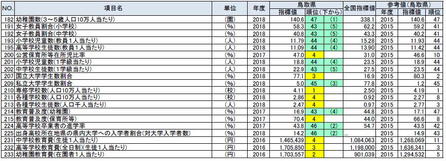 教育の鳥取県上下5位以内の表