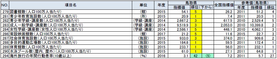 文化・スポーツの鳥取県の順位が上下５位以内の指標の表