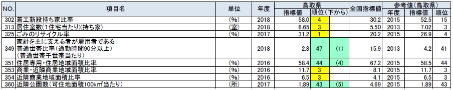 居住の鳥取県の順位が上下５位以内の指標の表