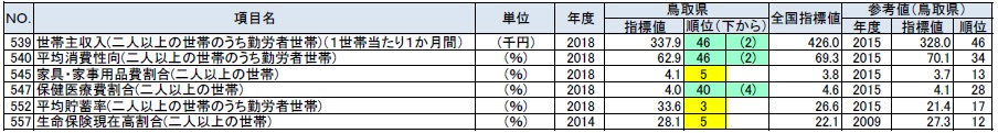 家計の鳥取県の順位が上下5位以内の指標の表