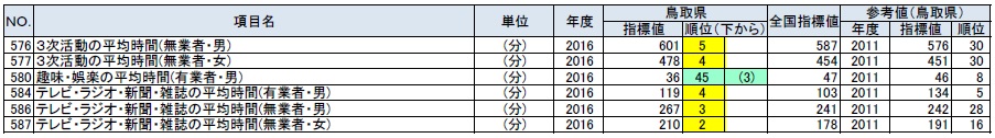 生活時間の鳥取県の順位が上下5位以内の指標の表