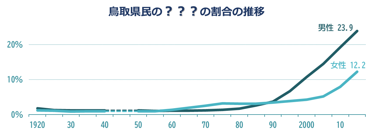 グラフ「鳥取県民の？の割合の推移」