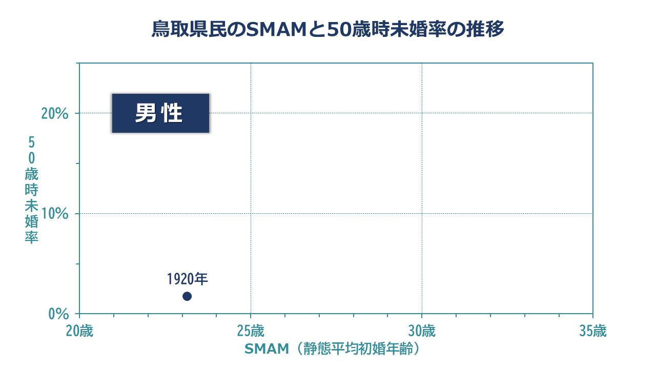 鳥取県民のSMAMと50歳時未婚率の推移：男性