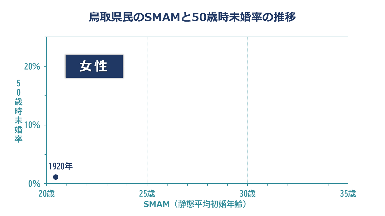 鳥取県民のSMAMと50歳時未婚率の推移：女性