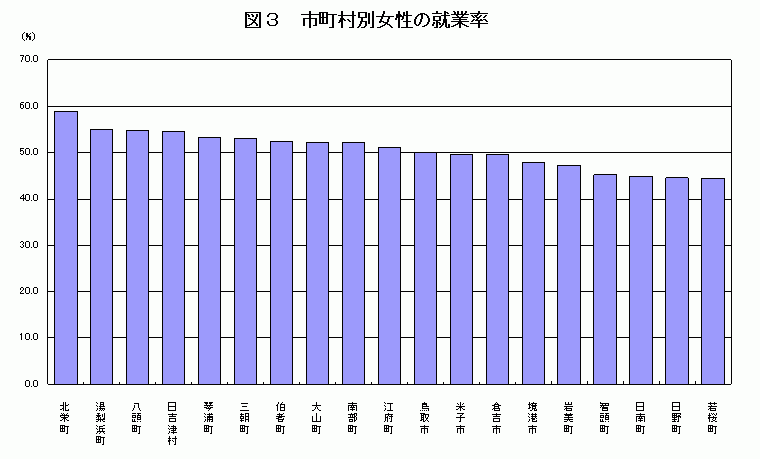 市町村別女性の就業率