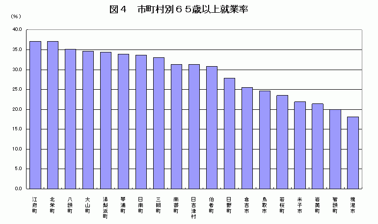 市町村別65歳以上就業率