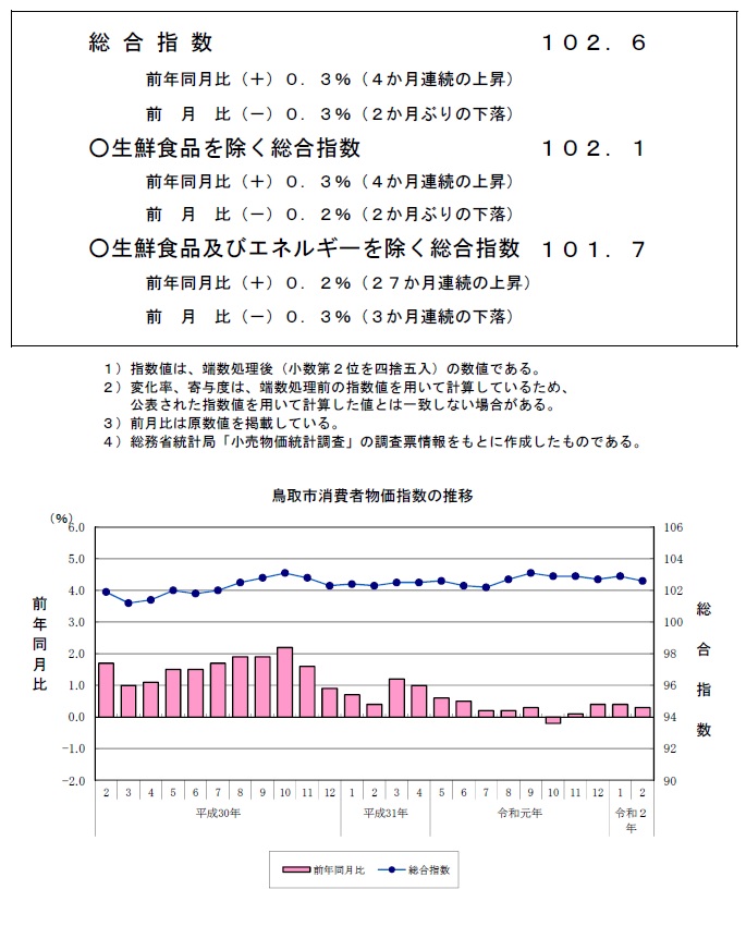 グラフ「鳥取市消費者物価指数の推移（2015年＝100）」