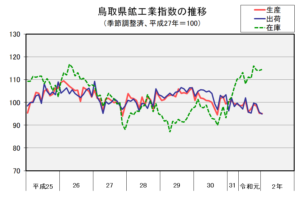 鳥取県鉱工業指数の推移（季節調整済、平成27年＝100）