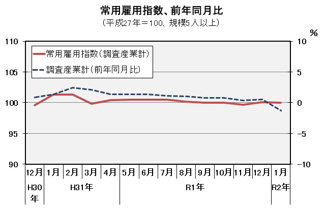 常用雇用指数(平成27年=100)の推移