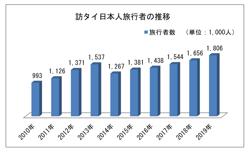 訪タイ日本人旅行者の推移のグラフ