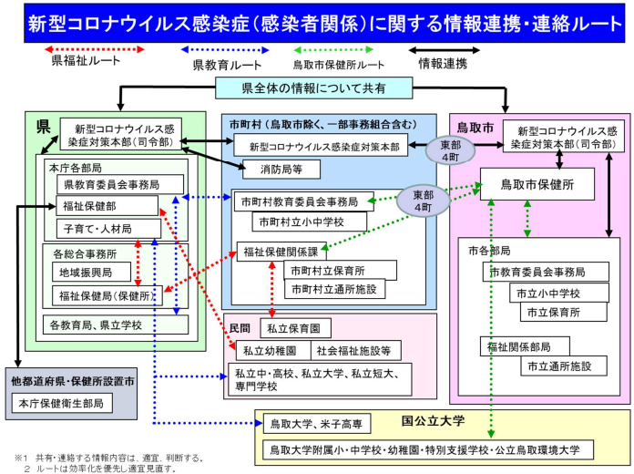 情報連携・連絡ルート